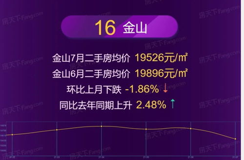 7月上海房价地图新鲜出炉 看看你家房子涨了没