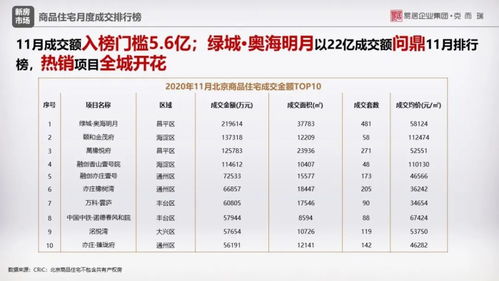 北京房地产月报 11月商品住宅供销两旺,市场再次迎来小高峰