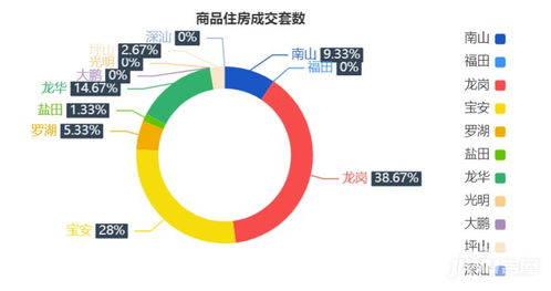 7月5日深圳一手商品住房成交75套 龙岗区29套排第一