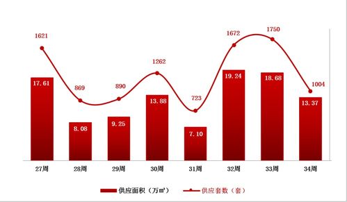 长春商品住宅市场周报 8月23日 8月29日