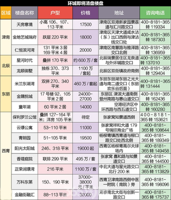 买房人注意!这27家楼盘马上要卖完!抄底机会来了!