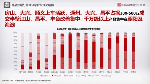 北京房地产月报 11月商品住宅供销两旺,市场再次迎来小高峰